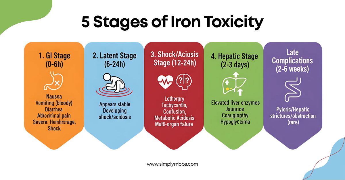 iron-poisoning-stages